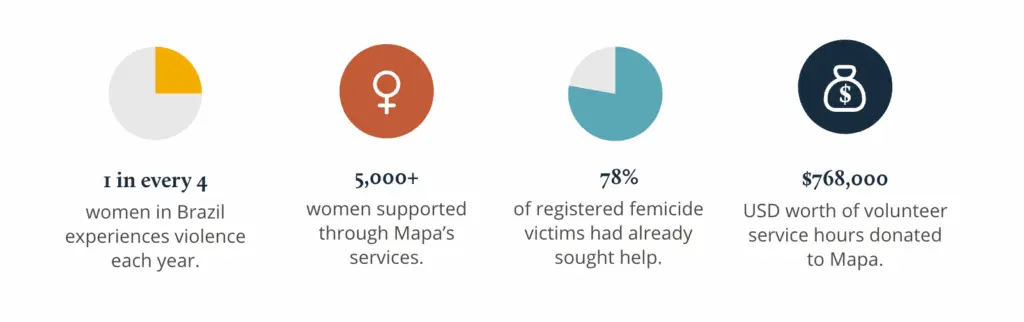Graphic showing a process of social goals and strategic results | Co-Impact website.
