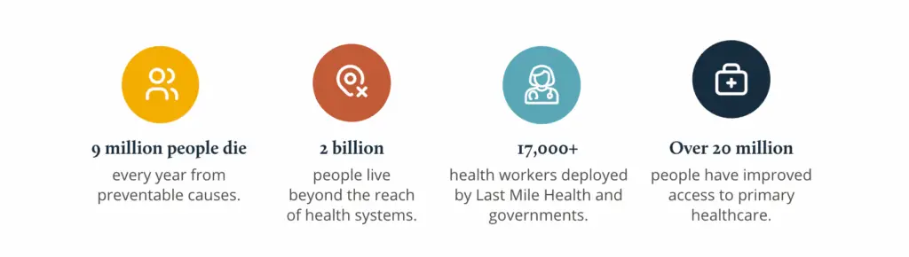 Graphic showing a process of social goals and strategic results | Co-Impact website.