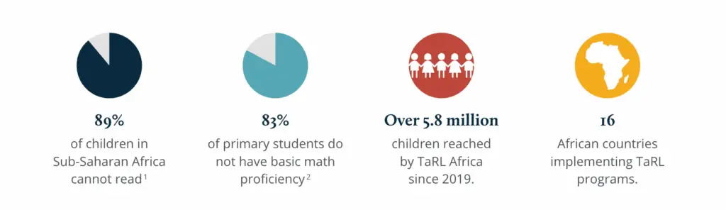 Graphic showing a process of social goals and strategic results | Co-Impact website.