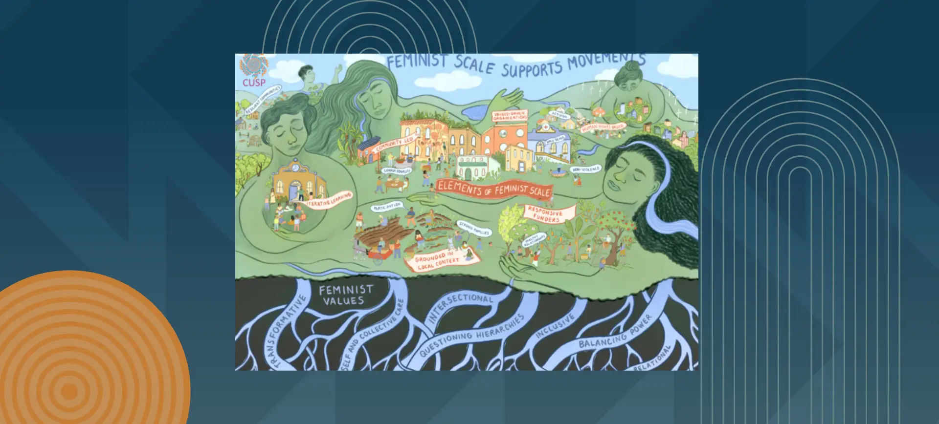 Colorful illustration showing the concept of feminist scale with diverse female figures surrounding a landscape with buildings and community elements, with underground roots labeled with feminist values like intersectionality, questioning hierarchies and power balance