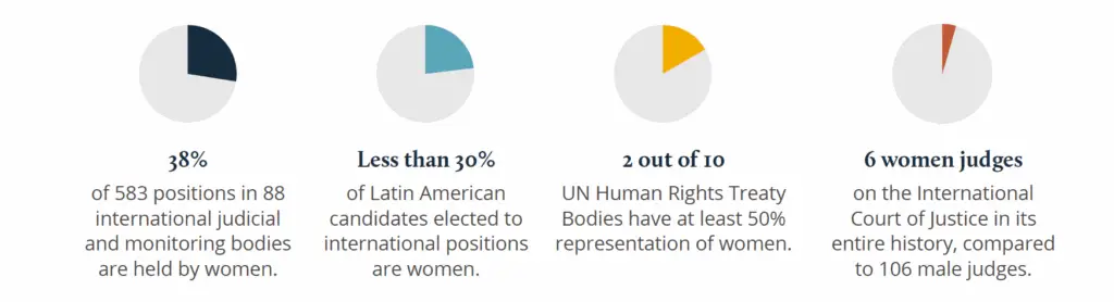 International courts and monitoring bodies make some of the most important decisions in the world. These decisions influence women’s lives, but women are underrepresented within these institutions.