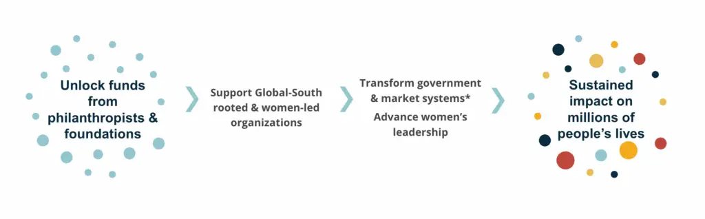 Infographic showing various statistical charts | Co-Impact website.